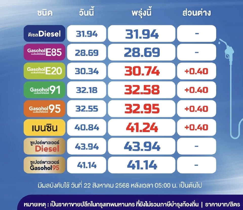ราคาน้ำมันวันนี้2568 (1 ก.ย. 68) บางจาก ปตท. อัปเดตราคาล่าสุด