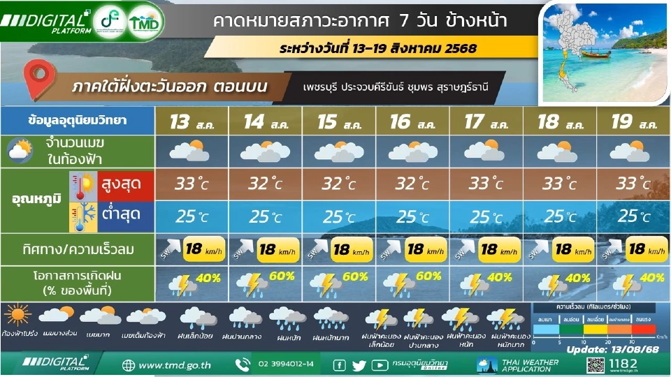 สภาพอากาศวันนี้ -19 ส.ค.ไทยฝนเพิ่ม -ฝนตกหนักบางแห่ง คลื่นลมแรง