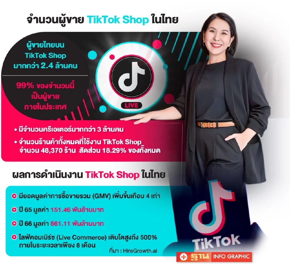 TikTok Shop ผงาดเบอร์ 2 อีคอมเมิร์ซไทย ดัน SME โตสวนเศรษฐกิจชะลอ