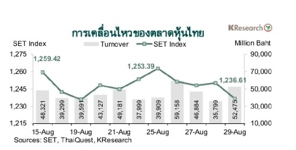 ศูนย์วิจัยกสิกรไทยแนะติดตามการเมืองในประเทศระหว่างวันที่ 1-5 ก.ย. 2568