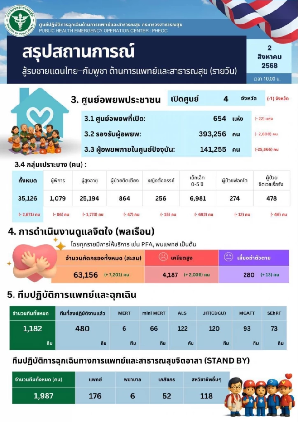 อัปเดตผลกระทบไทยกัมพูชา 2 ส.ค. พบ "รพ.สต." เสียหายเพิ่ม