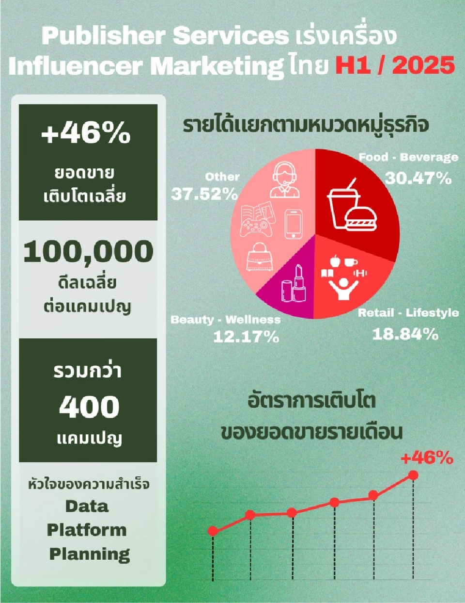 ส่อง 3 กลุ่ม Influencer ทำรายได้หลักในไทย แบรนด์ยอมจ่ายเฉลี่ยดีลละ 1 แสนบาท