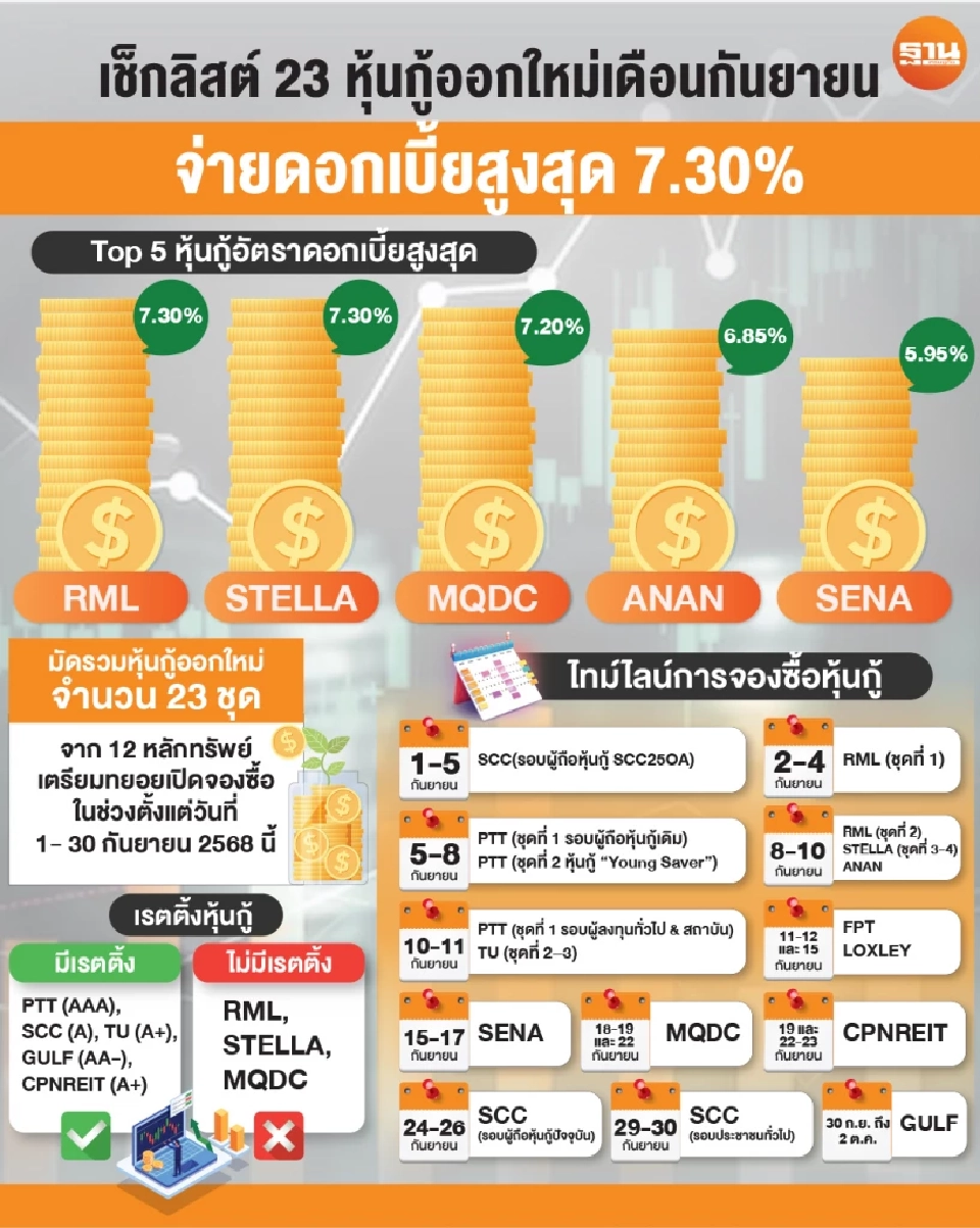 เช็กลิสต์ 23 หุ้นกู้ออกใหม่เดือนกันยายน 2568