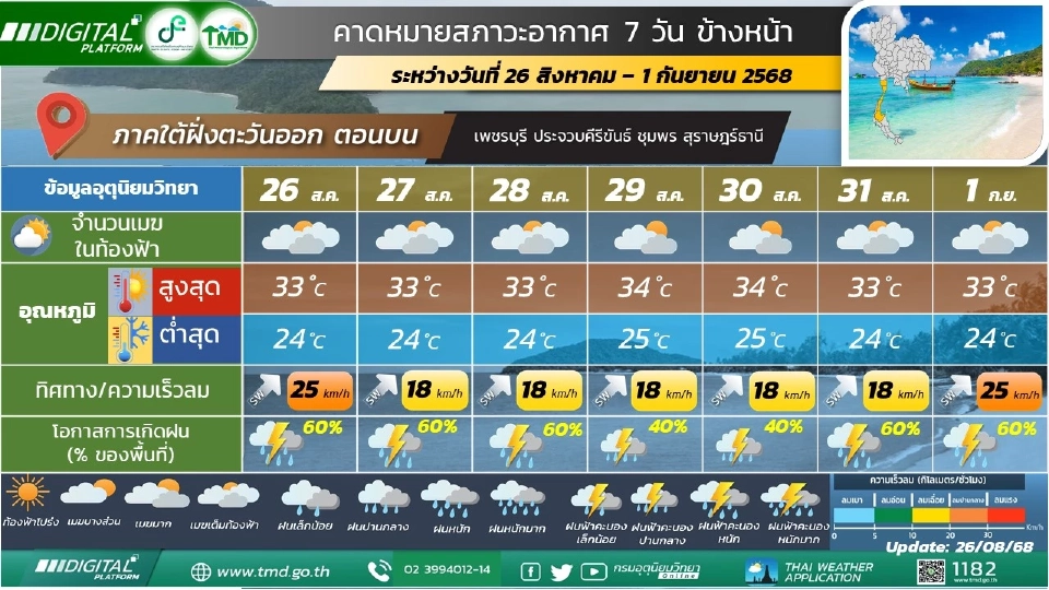 สภาพอากาศวันนี้ -1 ก.ย.ทั่วไทยฝนฉ่ำ ระวังน้ำท่วมฉับพลัน น้ำป่าไหลหลาก