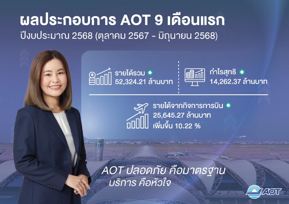 AOT ไตรมาส 3 กำไรหดเหลือ 3.8 พันล้านบาท จากผู้โดยสารลด ส่วนแบ่งรายได้ดิวตี้ฟรีหด