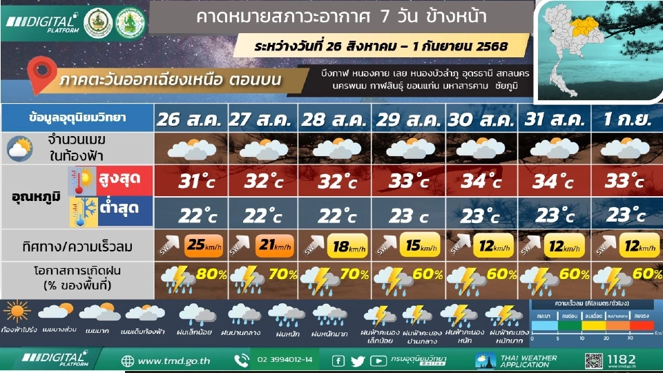 สภาพอากาศวันนี้ -1 ก.ย.ทั่วไทยฝนฉ่ำ ระวังน้ำท่วมฉับพลัน น้ำป่าไหลหลาก