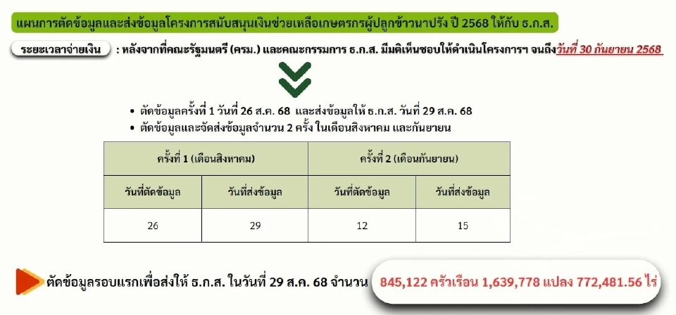 โอนเงินชาวนา ไร่ละ 1,000 วุ่น ชาวนา ค้าน มติ ครม.จ่ายผ่านแอปทางรัฐ