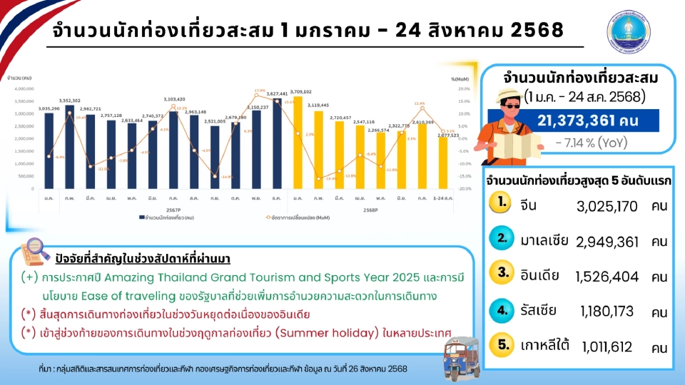 จำนวนนักท่องเที่ยวต่างชาติเที่ยวไทยล่าสุด