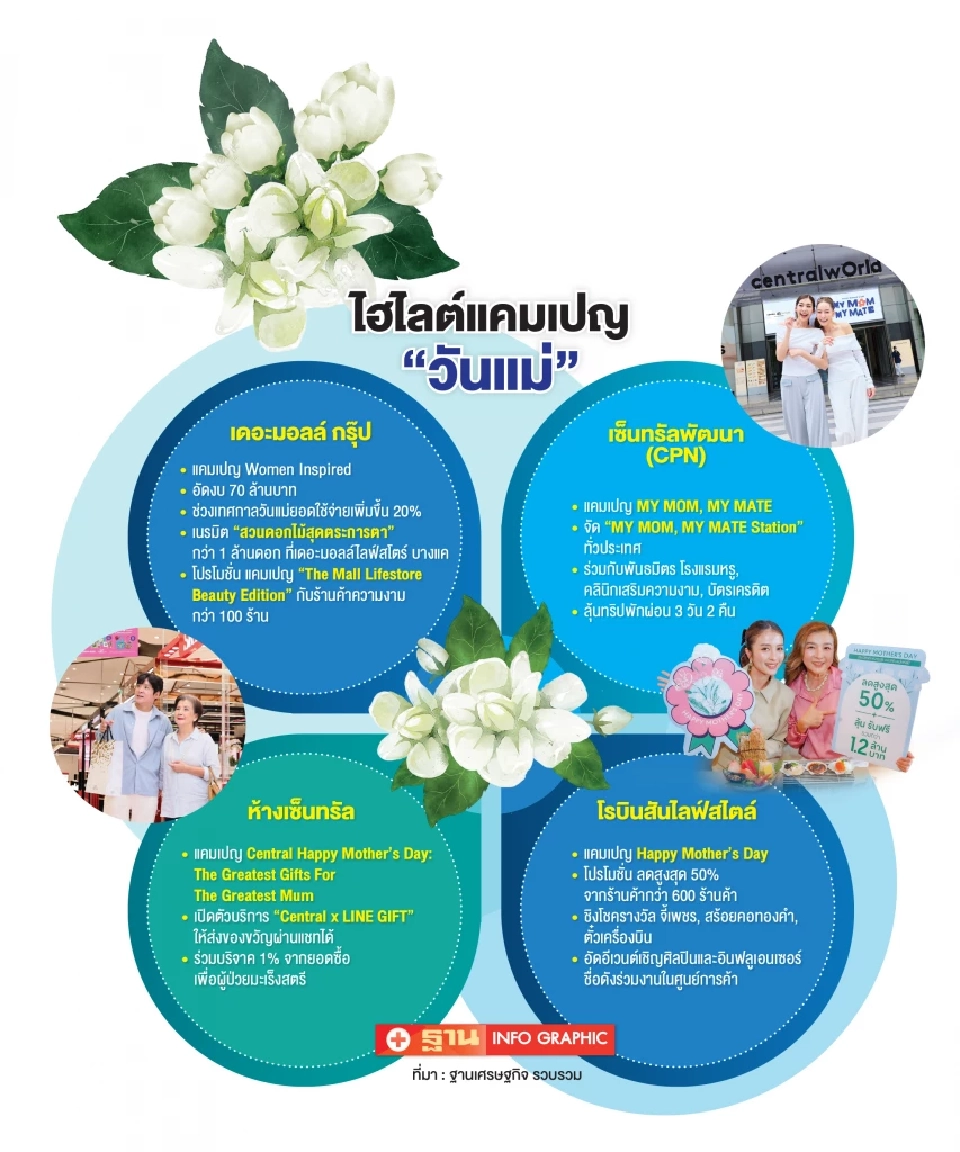 บิ๊กเนมค้าปลีกอัดโปร “วันแม่” ชิงกำลังซื้อ She-Economy