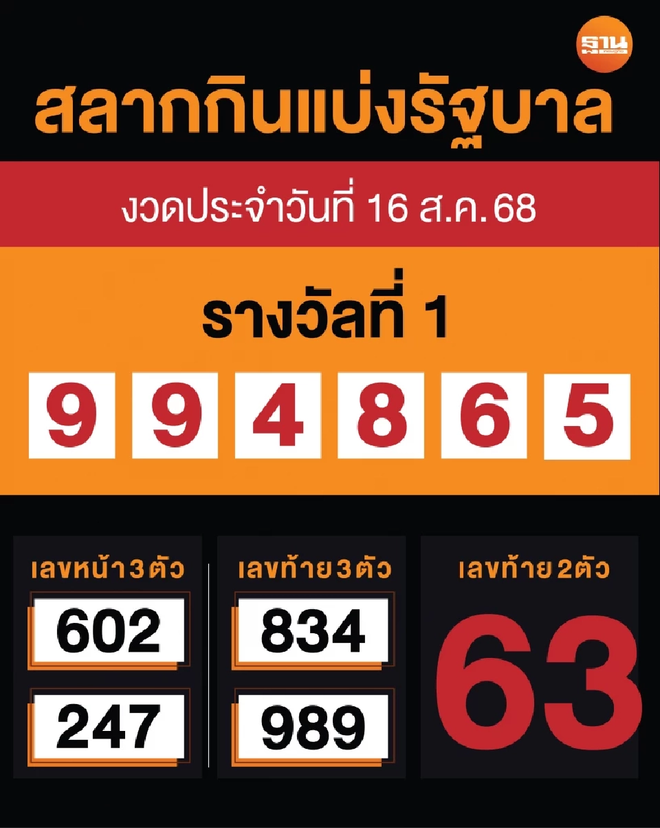 หวยออกแล้ว ตรวจหวยงวดล่าสุด 16 สิงหาคม 2568 - ผลสลากกินแบ่งรัฐบาล ที่นี่