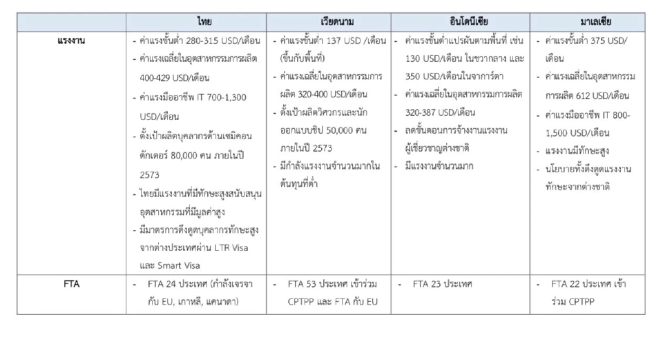 ส่องโครงสร้างพื้นฐานไทยเทียบอาเซียนคู่แข่งดึงเงินเข้าประเทศ