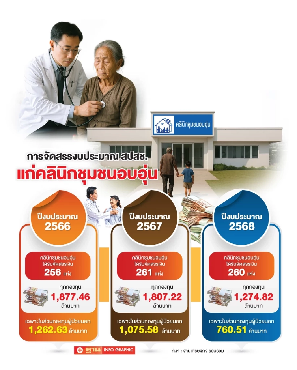 เปิดแผนเร่งด่วน แก้หนี้ 'คลินิกชุมชนอบอุ่น' ขาดสภาพคล่อง