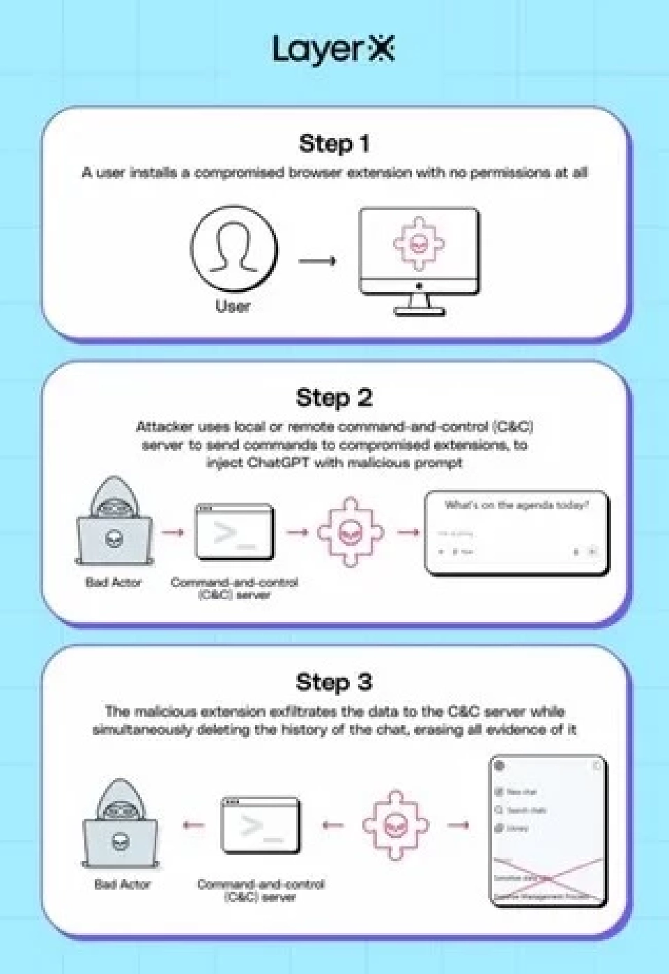 Man-in-the-Prompt  การโจมตีแบบใหม่ภัยคุกคาม ChatGPT- AI