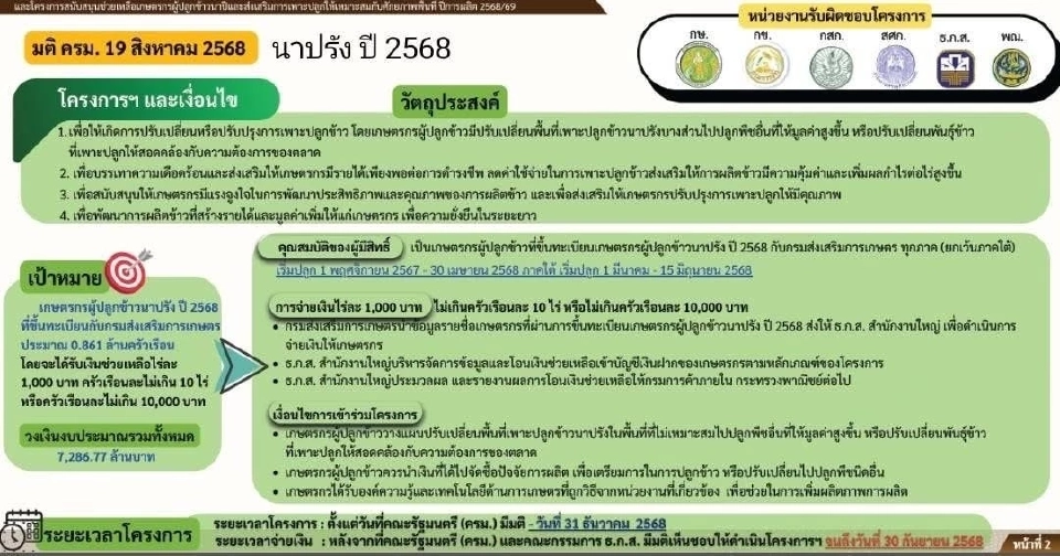 ไร่ละ 1000 68/69 ข้าวนาปรัง 