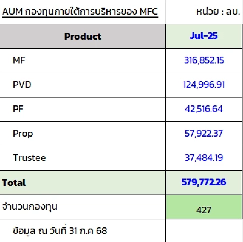 MFC ชี้ตลาดครึ่งปีหลังยังเสี่ยง แนะกระจายพอร์ต พร้อมแนะนำกองทุน MGALL