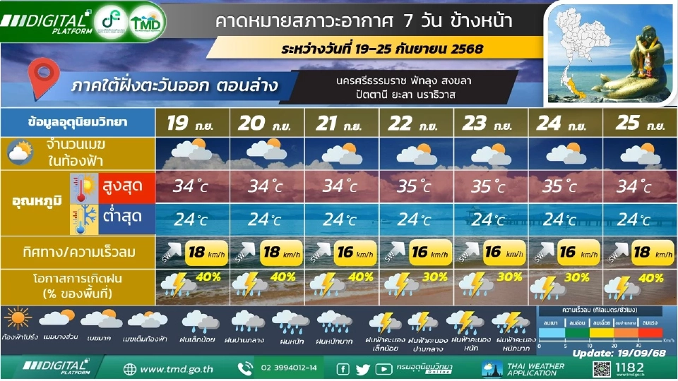 ภาคใต้(ฝั่งตะวันออก) มีฝนฟ้าคะนอง และมีฝนตกหนักบางแห่ง