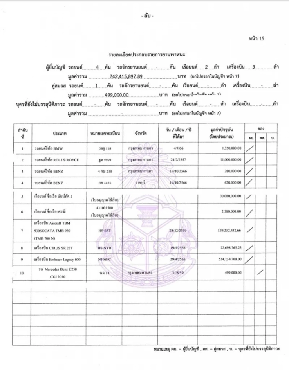ป.ป.ช.เปิดทรัพย์สิน “อนุทิน” 3.98 พันล้าน ลดลง 431 ล้านบาท จากปี 66