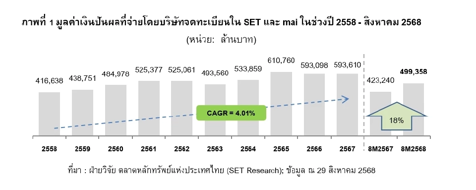 มูลค่าเงินปันผลที่จ่ายโดยบริษัทจดทะเบียนใน SET และ mai ในช่วงปี 2558 - สิงหาคม 2568