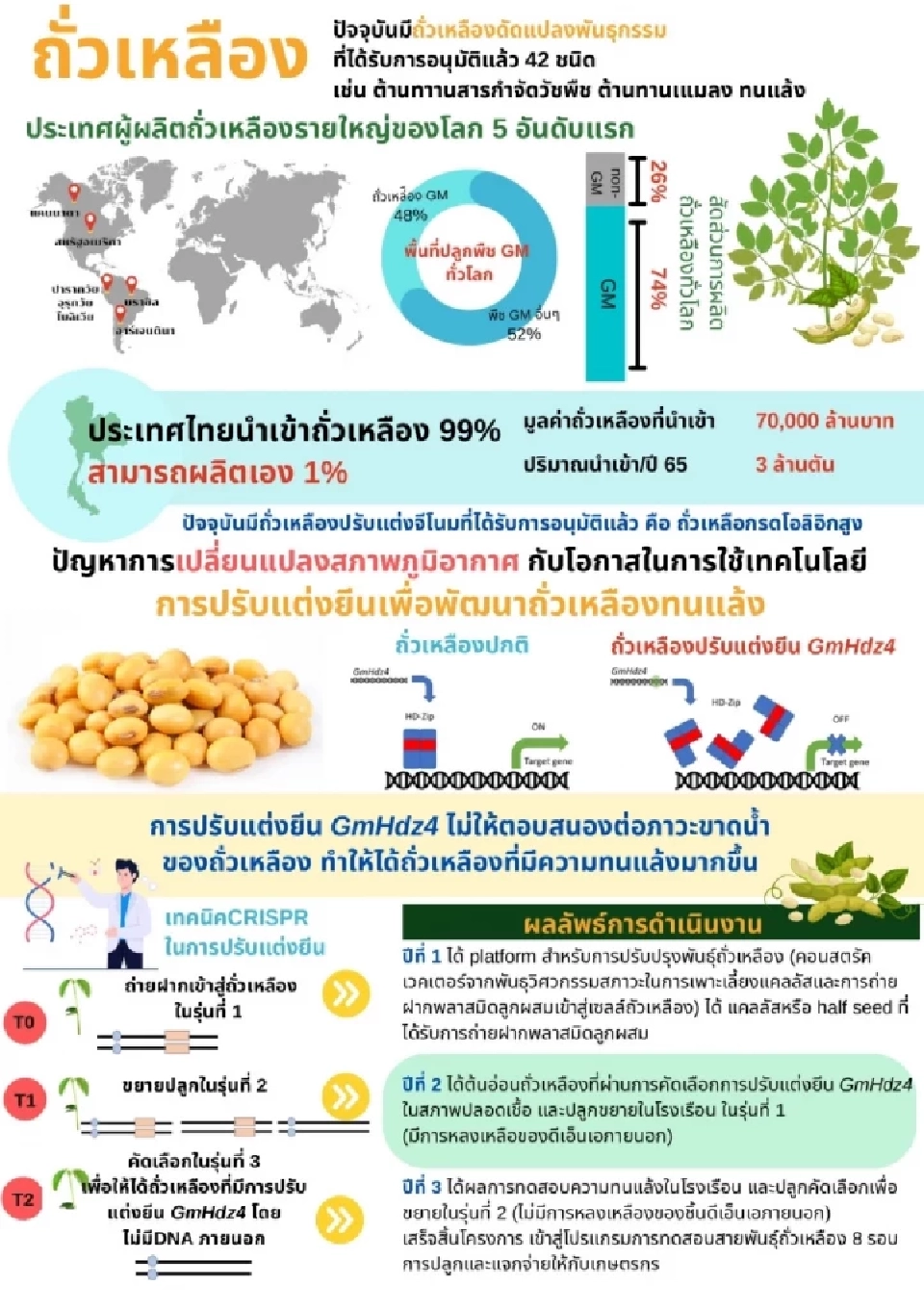 'ธรรมนัส'  ย้ำเทคโนฯ ปรับแต่งจีโนม ไม่ใช่ จีเอ็มโอ มั่่นใจปลอดภัย ดันรายได้เกษตรกรพุ่ง