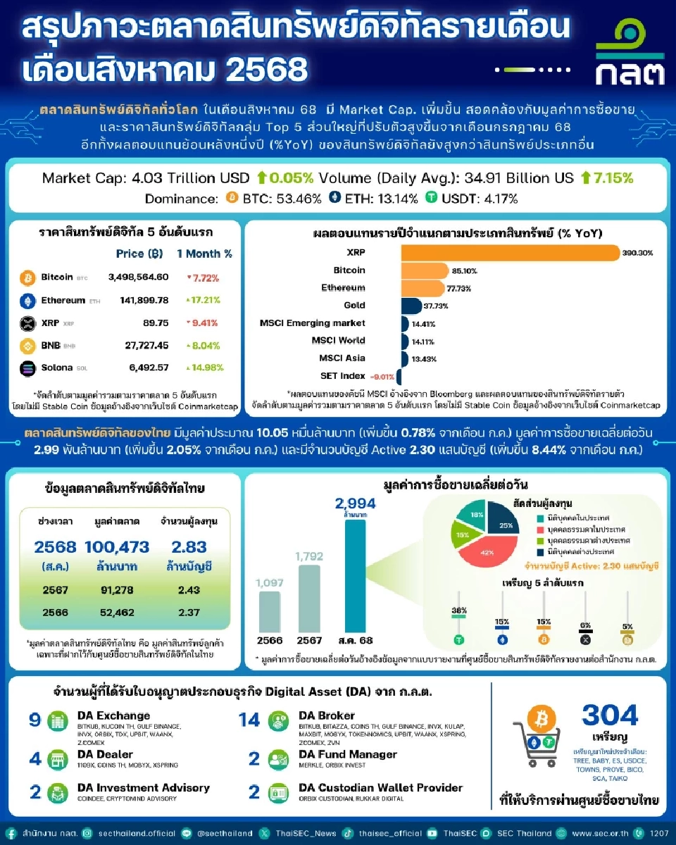 ตลาดสินทรัพย์ดิจิทัลไทย เดือน ส.ค.มูลค่าซื้อขายพุ่งแตะแสนล้าน