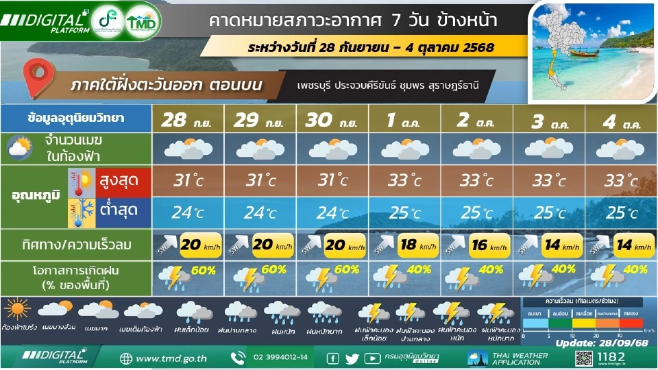 สภาพอากาศวันนี้ -4 ต.ค.ไทยฝนตกหนักบางแห่ง ระวังน้ำท่วมฉับพลัน