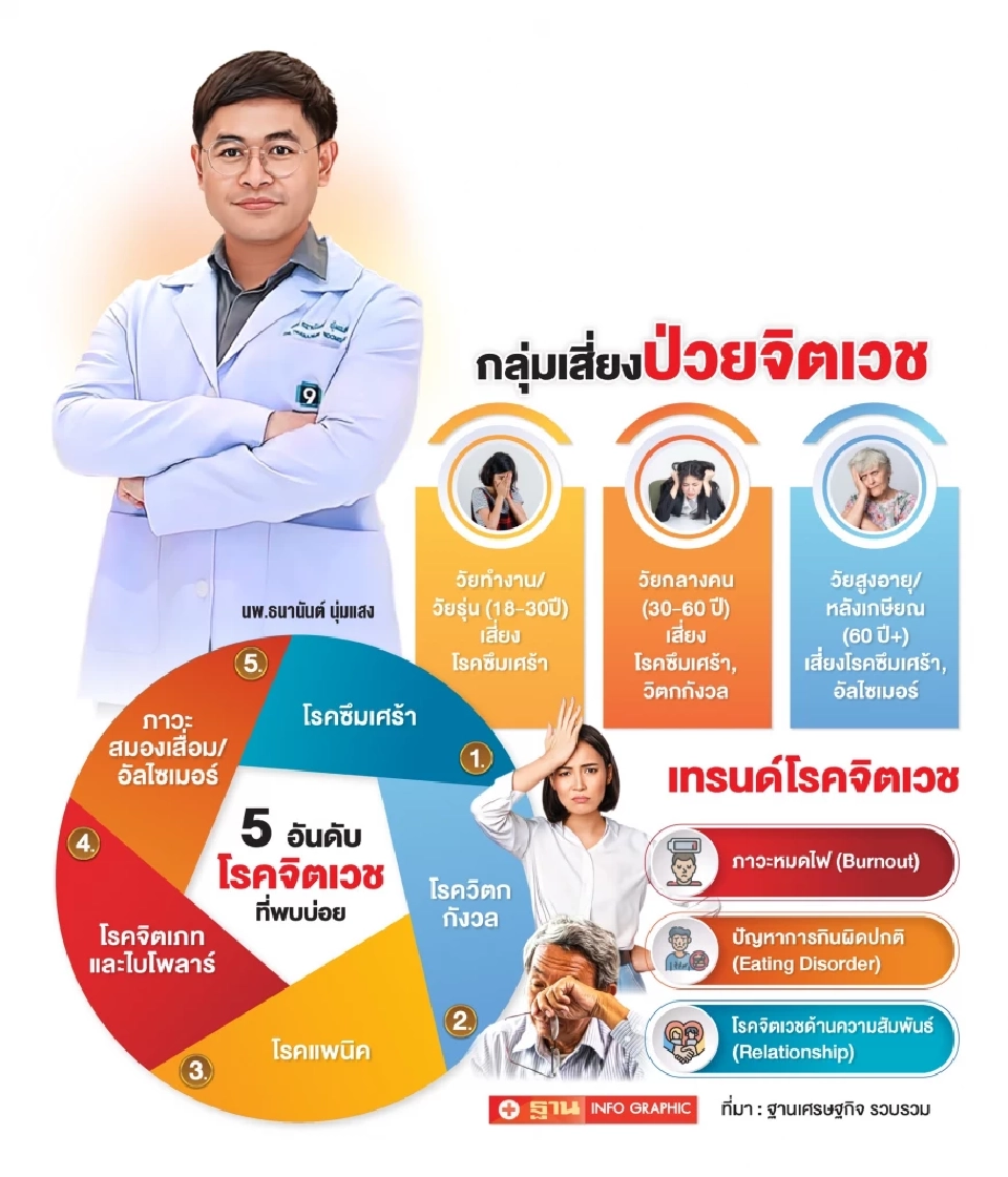 วิกฤติ! คนไทยป่วย “จิตเวช” พุ่ง “ซึมเศร้า” ครองแชมป์ “ภาวะเบิร์นเอาท์” มาแรง