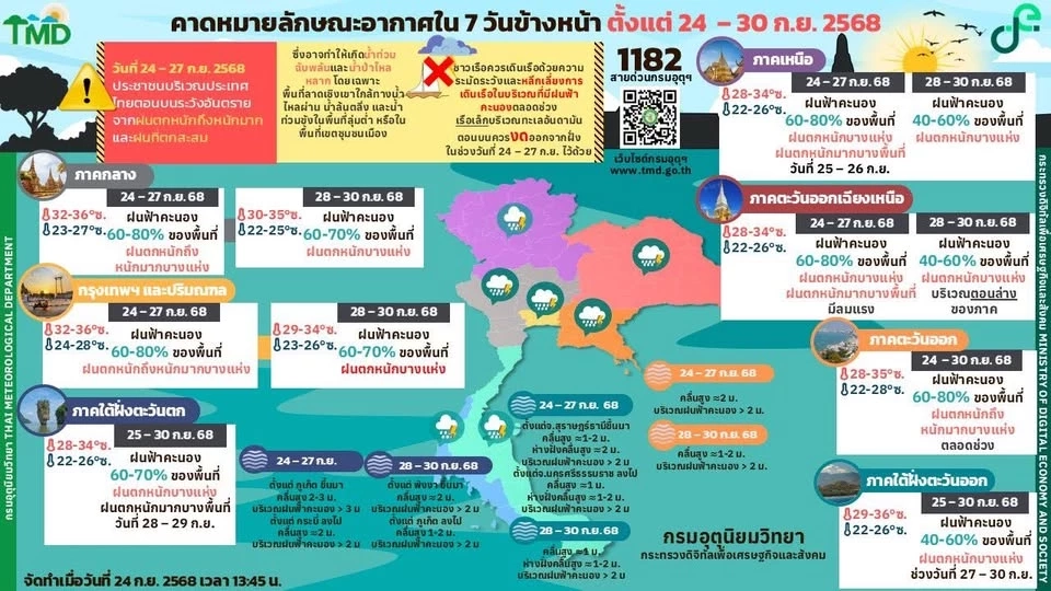 กรมอุตุนิยมวิทยา พยากรณ์อากาศวันนี้ -30 ก.ย.68 ไทยตอนบนฝนเพิ่มกับมีฝนตกหนักถึงหนักมากบางแห่ง ส่วนกทม.ปริมณฑล ฝนฟ้าคะนองต่อเนื่อง 