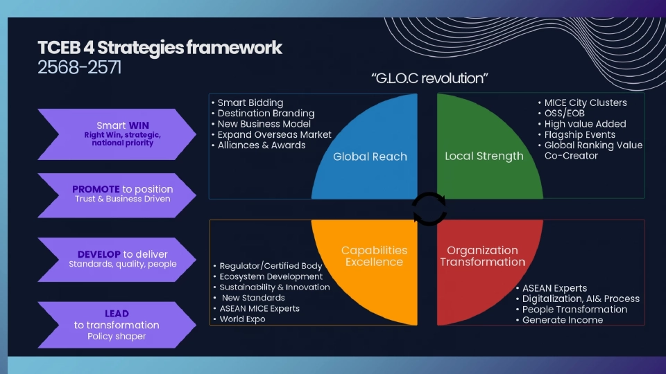ผอ.ทีเส็บคนใหม่ 'ศุภวรรณ ตีระรัตน์' ชู 4 ยุทธศาสตร์ ขับเคลื่อนธุรกิจไมซ์