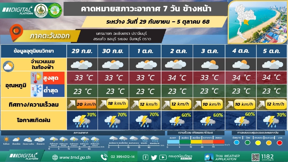 ภาคตะวันออกมีฝนฟ้าคะนอง และมีฝนตกหนักถึงหนักมากบางแห่ง