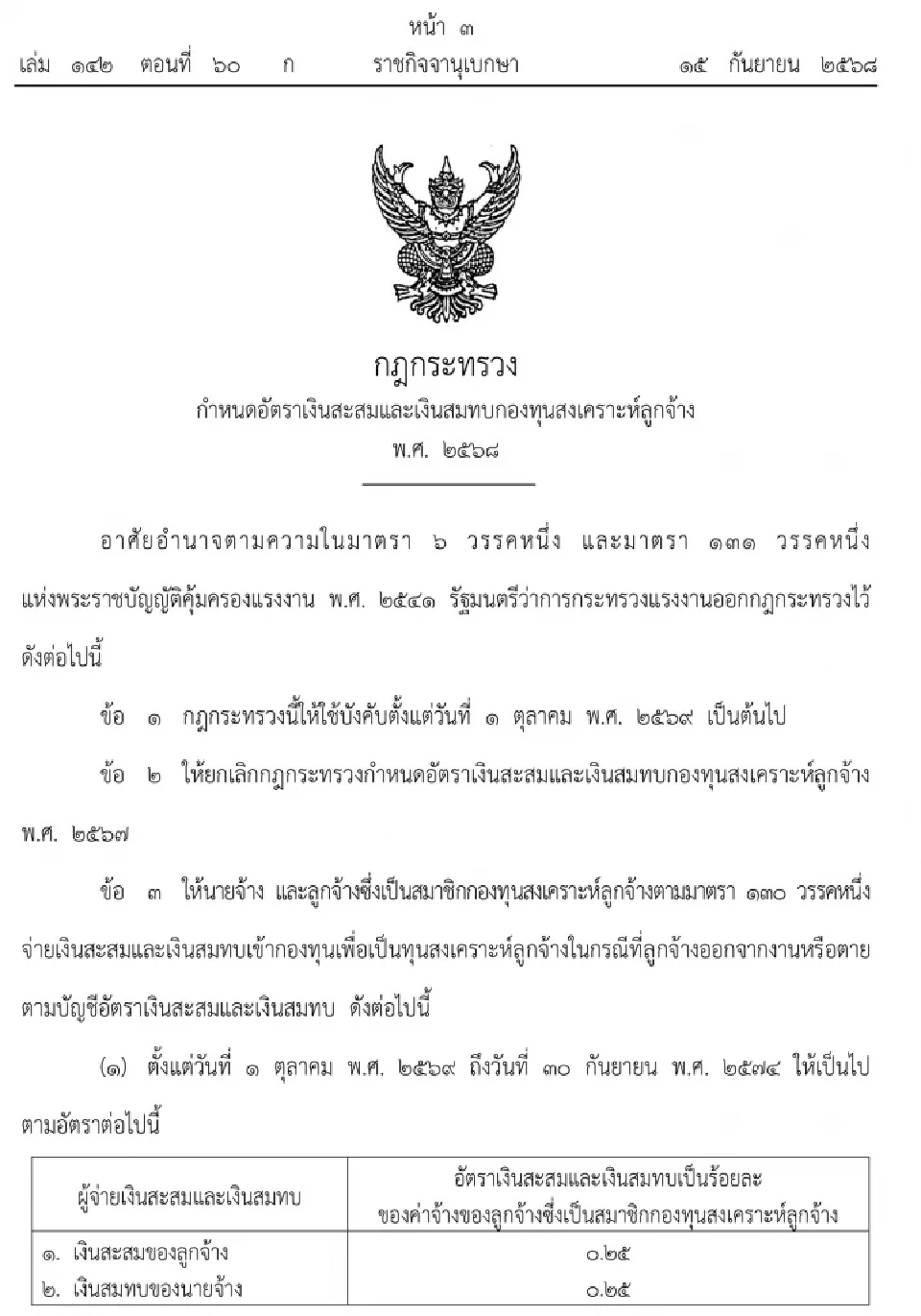 ประกาศอัตราเก็บเงินสะสม-เงินสมทบกองทุนลูกจ้าง เริ่ม 1 ต.ค. 2569