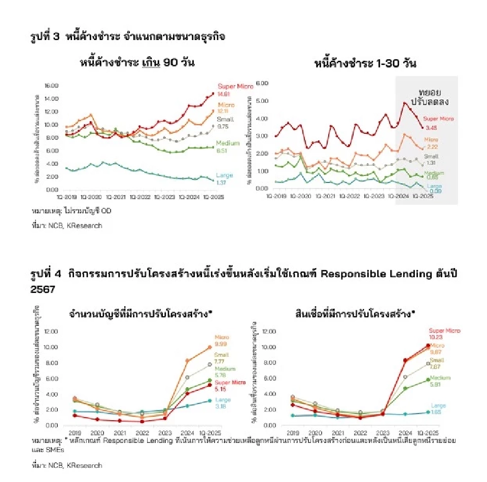 ศูนย์วิจัยกสิกรไทยวิเคราะห์หนี้ธุรกิจไทยกับการแก้หนี้ยั่งยืน