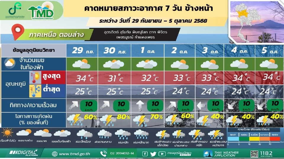 ภาคเหนือ  มีฝนฟ้าคะนองและมีฝนตกหนักบางแห่ง 