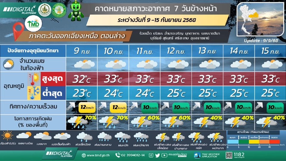 ภาคตะวันออกเฉียงเหนือ ฝนฟ้าคะนอง และมีฝนตกหนักถึงหนักมากบางแห่ง
