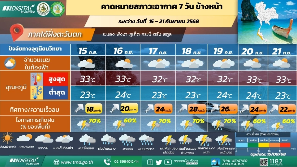 ภาคใต้(ฝั่งตะวันตก) มีฝนฟ้าคะนองร้อยละ 60 - 80 ของพื้นที่ และมีฝนตกหนักบางแห่ง ตลอดช่วง 