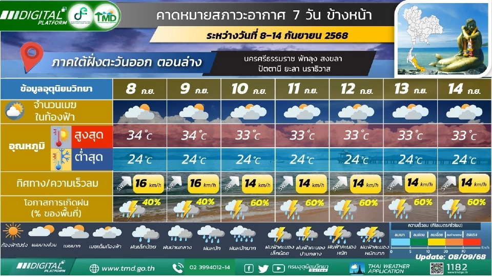 ภาคใต้(ฝั่งตะวันออก) มีฝนฟ้าคะนองร้อยละ 40 - 60 ของพื้นที่ตลอดช่วง และมีฝนตกหนักบางแห่ง 