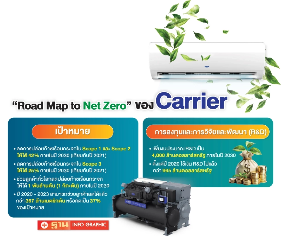 กางกลยุทธ์ “แคเรียร์” ลดโลกร้อนด้วยโซลูชันปรับอากาศอัจฉริยะ ขยายฐานลูกค้าในไทย