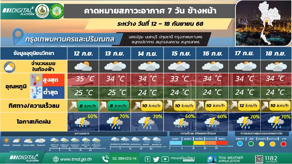 กรุงเทพและปริมณฑล มีฝนฟ้าคะนองร้อยละ 60 – 80 ของพื้นที่ และมีฝนตกหนักบางแห่ง ตลอดช่วง