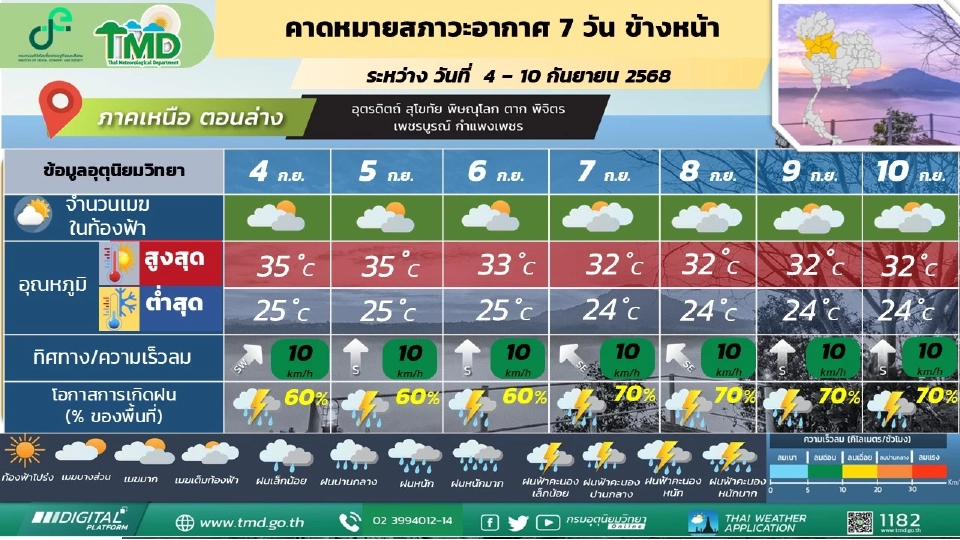 ภาคเหนือ ฝนฟ้าคะนองและมีฝนตกหนักบางแห่งทางตอนล่างของภาค