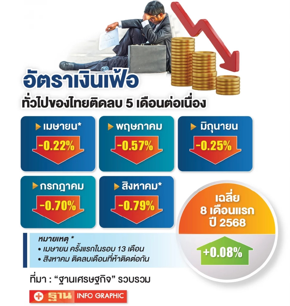 เงินเฟ้อติดลบ 5 เดือน เสี่ยงเงินฝืด จี้รัฐบาลใหม่อัด 4 แสนล้านกระตุ้นกำลังซื้อ เพิ่มจ้างงาน