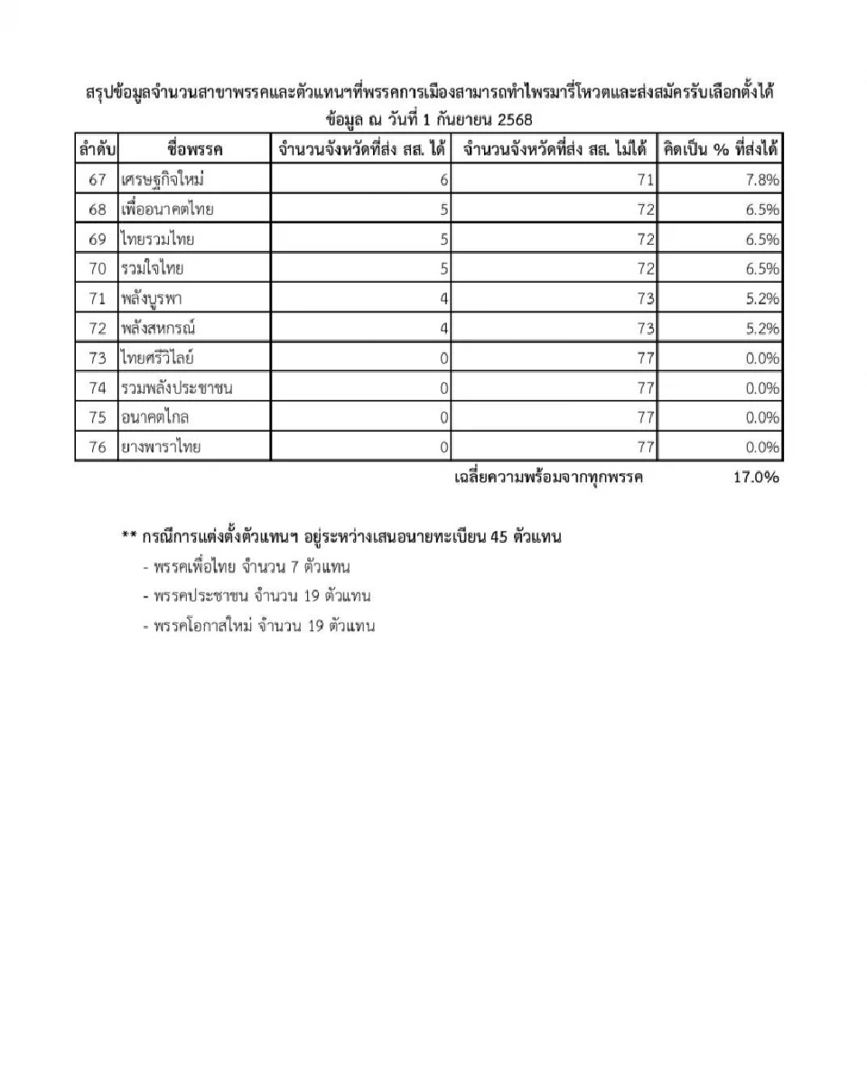 เช็กความพร้อมเลือกตั้ง “กล้าธรรม” พรรคเดียวส่งสส.ได้ครบ 400 เขต