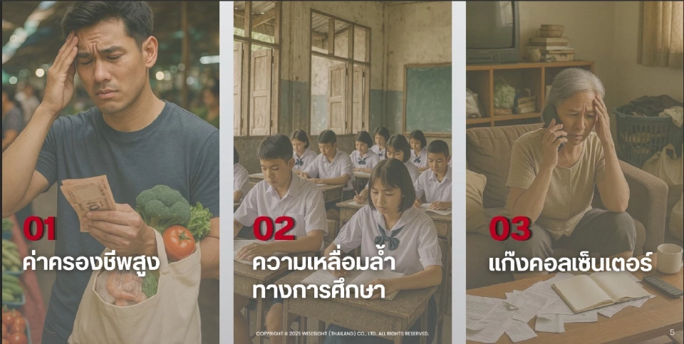 4 ล้านเสียงชาวโซเชียล คนไทยเผชิญปัญหาค่าครองชีพ-คอลเซ็นเตอร์-เหลื่อมล้ำ