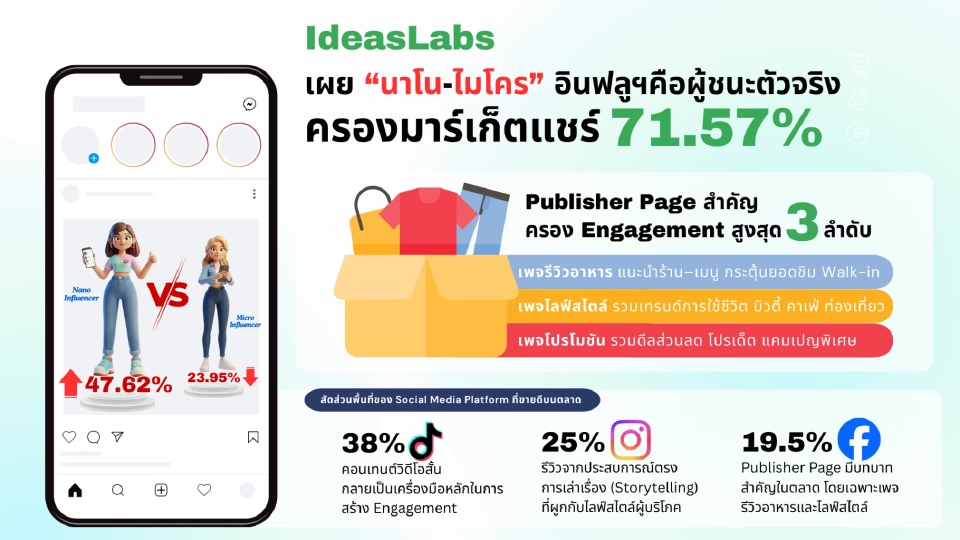ผู้ติดตามน้อยแต่ Impact มาก 'NanoMicro Influencer' ขุมทรัพย์แบรนด์ที่ต้องรู้