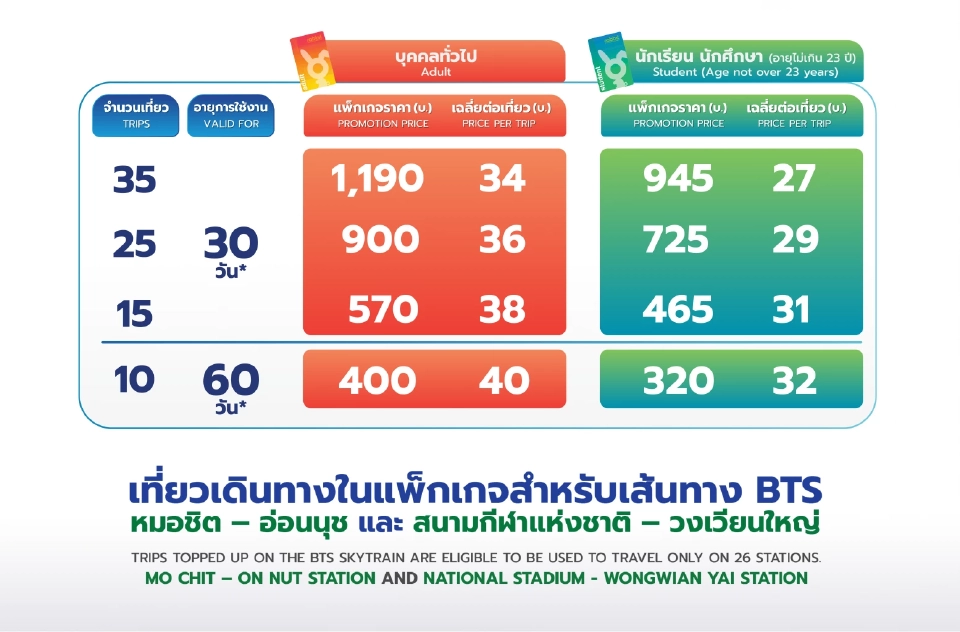 มัดรวมแพ็กเกจตั๋วเดินทางรถไฟฟ้า BTS รายเดือน 
