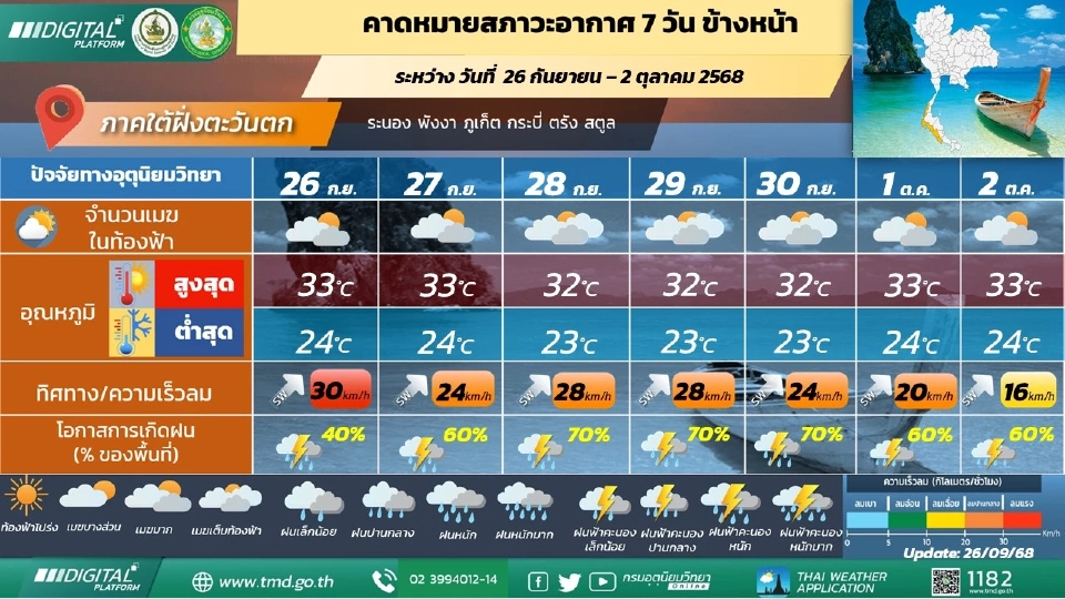 ภาคใต้(ฝั่งตะวันตก)  มีฝนฟ้าคะนอง และมีฝนตกหนักถึงหนักมากบางแห่ง