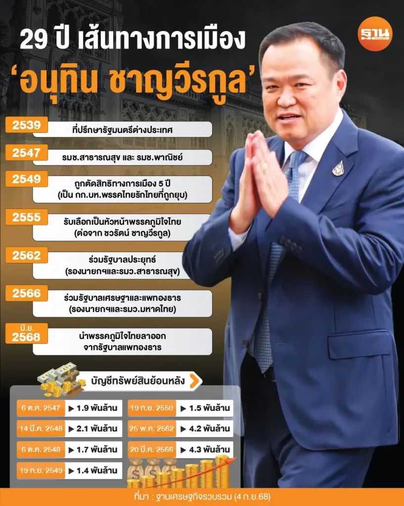 29 ปี ถนนการเมือง 'อนุทิน' รวยขึ้น 2 พันล้าน จากเคยถูกแบนสู่ว่าที่นายกฯ