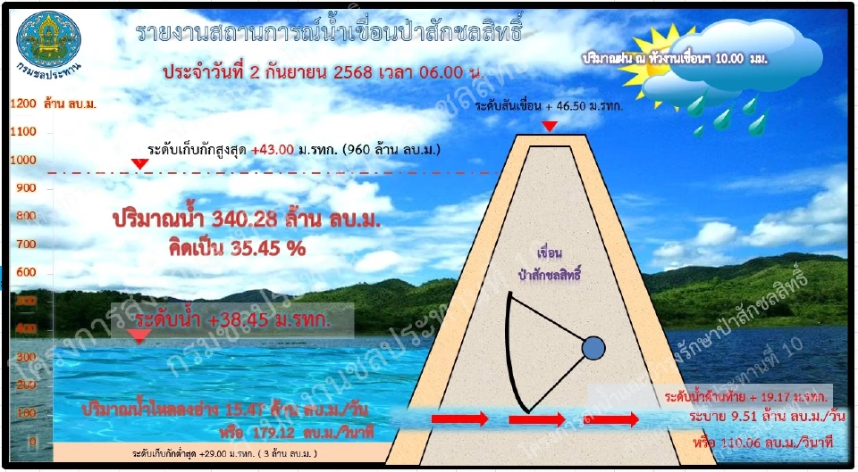 เขื่อนป่าสักชลสิทธิ์ เตือนปชช.เฝ้าระวังติดตามสถานการณ์น้ำ