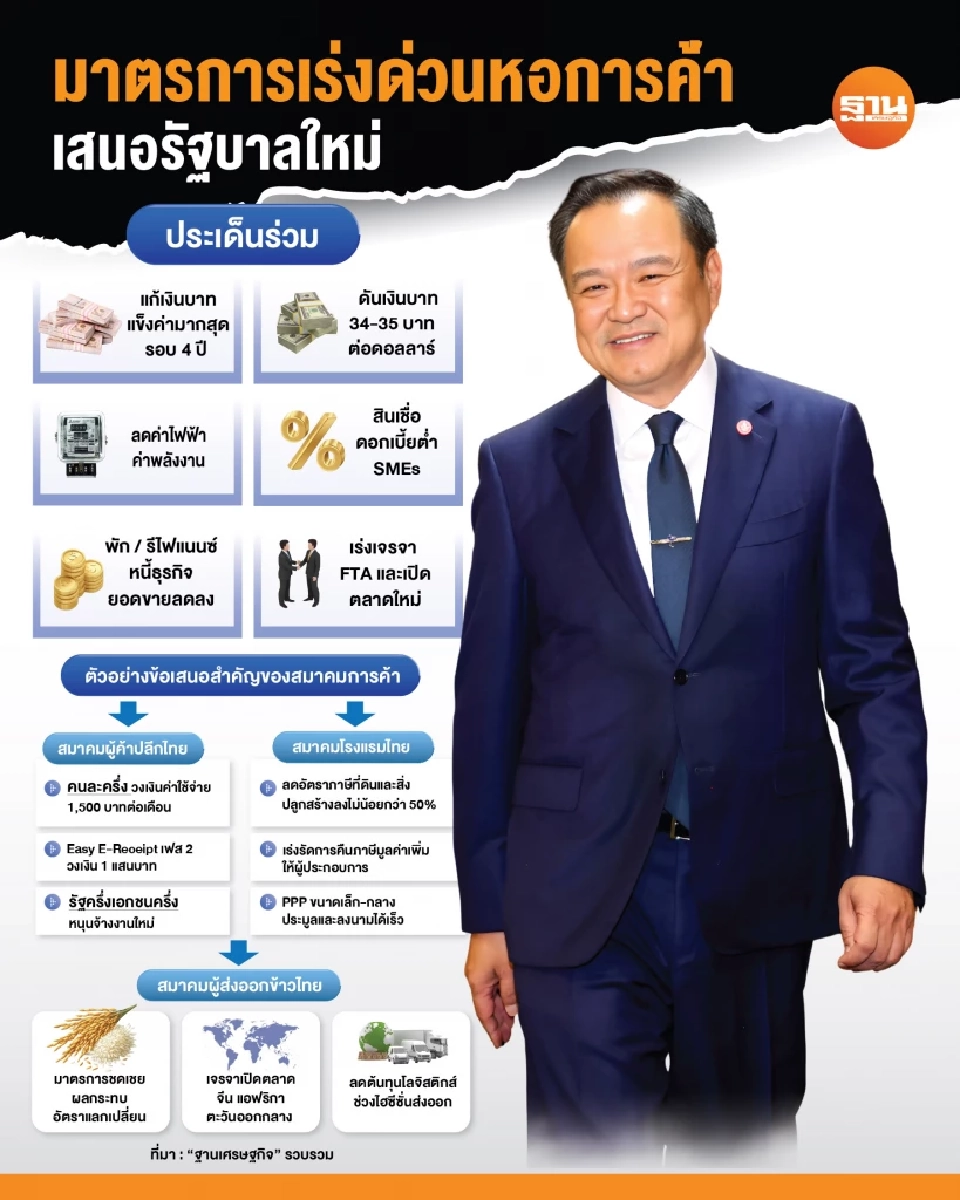 ส่องวาระเร่งด่วน! สภาหอการค้าฯ ชง ‘อนุทิน’ 18 ก.ย. ดัน Quick Win เข็นเศรษฐกิจไทยไปต่อ