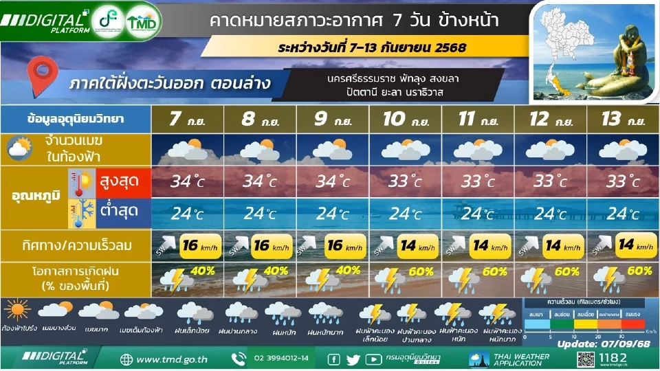 ภาคใต้(ฝั่งตะวันออก) มีฝนฟ้าคะนองร้อยละ 40 - 60 ของพื้นที่ ตลอดช่วง 