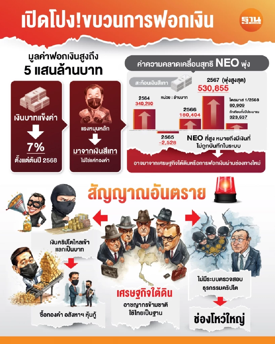 เปิดโปงขบวนการฟอกเงิน 5 แสนล้าน อาชญากรข้ามชาติ ตัวการป่วนค่าเงินบาท