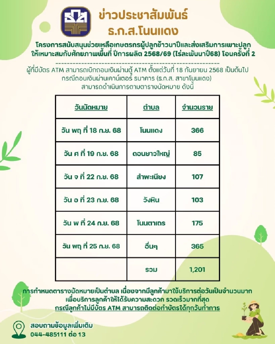 'เงินช่วยเหลือชาวนา' ไร่ละ 1,000 บาท ธ.ก.ส. นัดโอนเงินรอบ 2